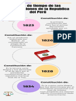 Línea de Tiempo de Las Constituciones de La Republica Del Perú.