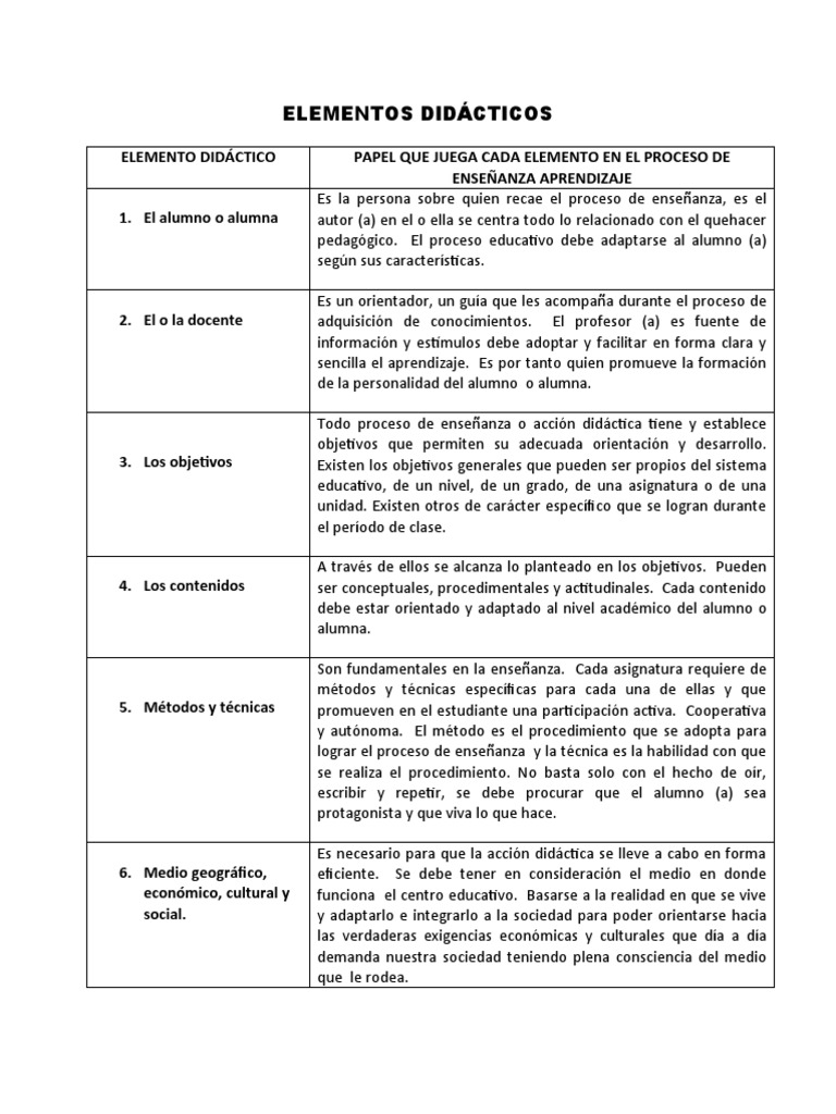 Elementos Didácticos en Educación | PDF | Aprendizaje | Teoría de la ...