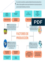 Factores de La Producción