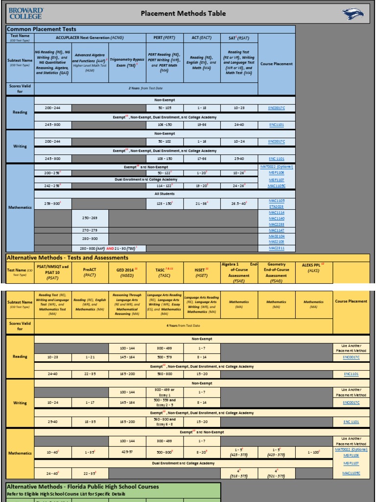 placement-methods-table-pdf | PDF | Sat | General Educational Development