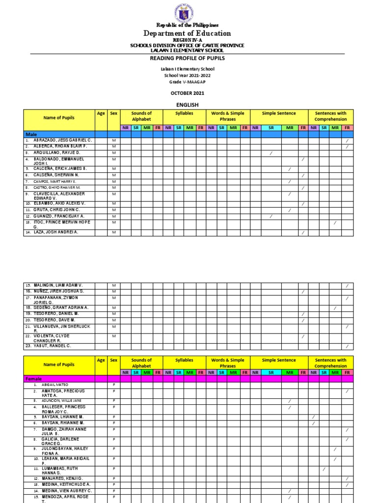 Reading Profile of Grade V Pupils | PDF | Linguistics
