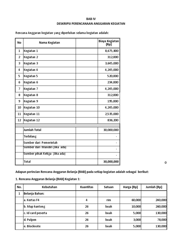 RAB Kegiatan Pelatihan Madrasah | PDF
