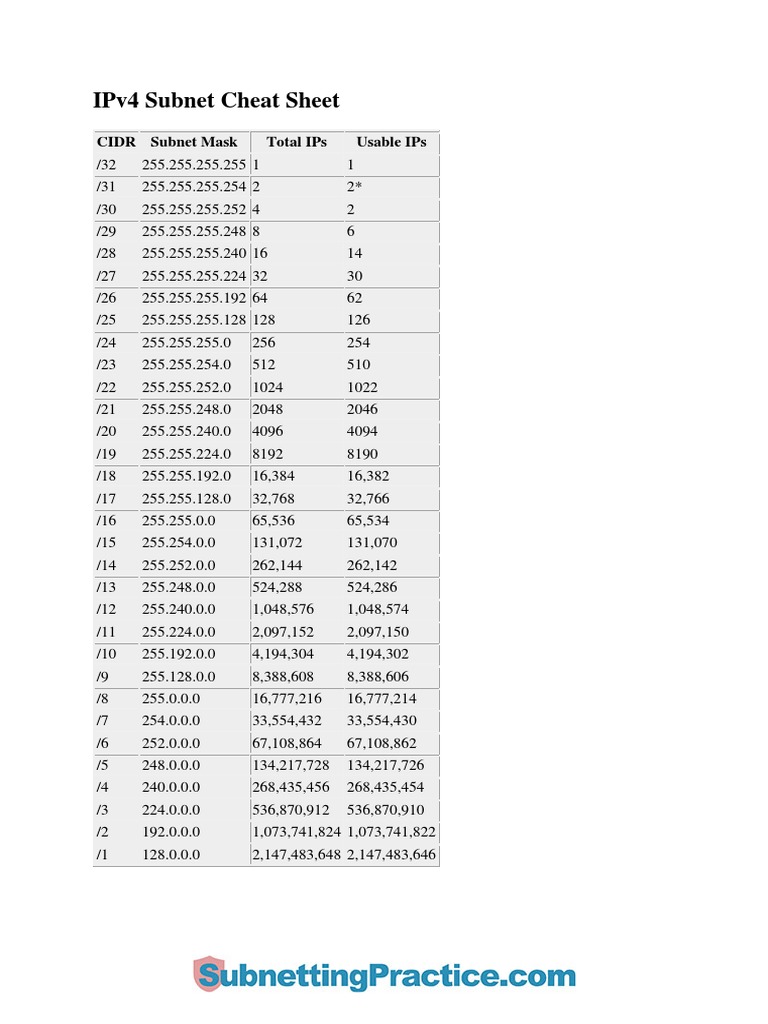 Subnet Cheat Sheet | PDF | Ip Address | Network Architecture