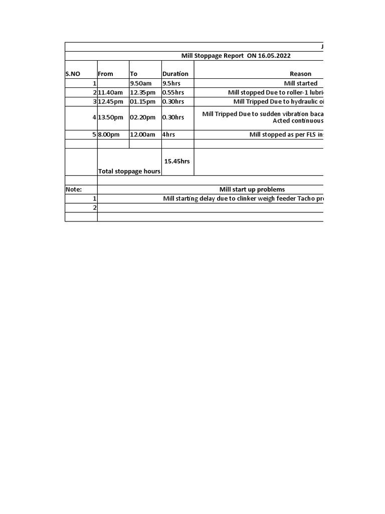 Mill Stoppage Report: May 2022 | PDF | Mechanical Engineering