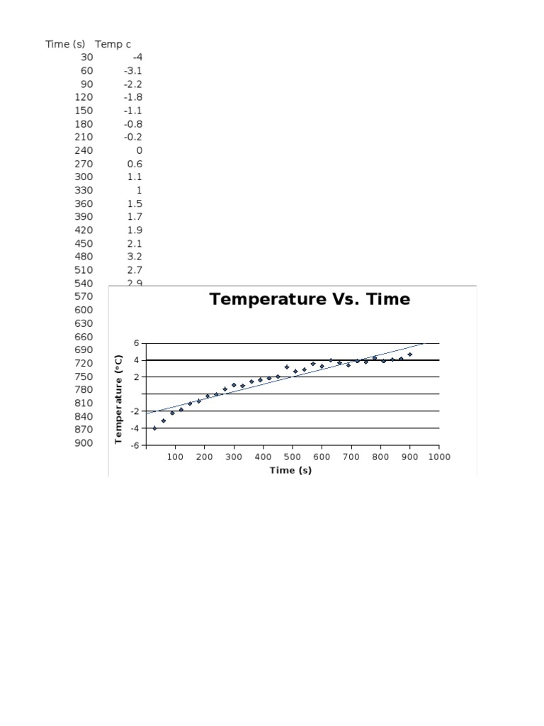 Temp vs. Time | PDF | Technology & Engineering