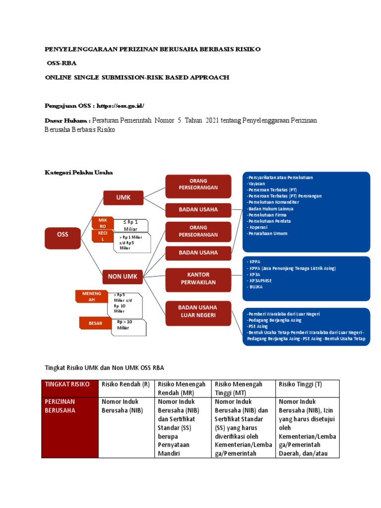 Panduan NIB OSS RBA untuk Pelaku Usaha | PDF