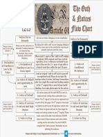 Magna Carta 1215 Article 61 Flow Chart