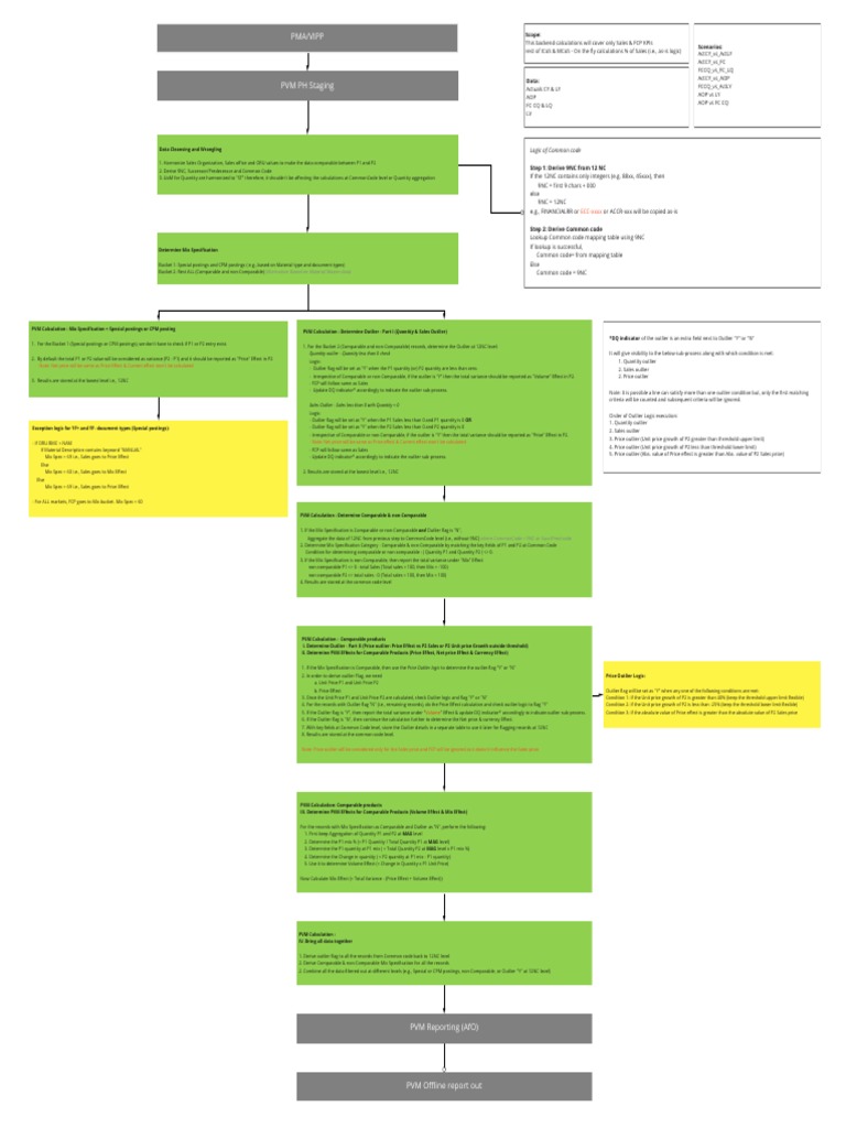 PVM Process Flow v1.2 | PDF | Prices | Outlier