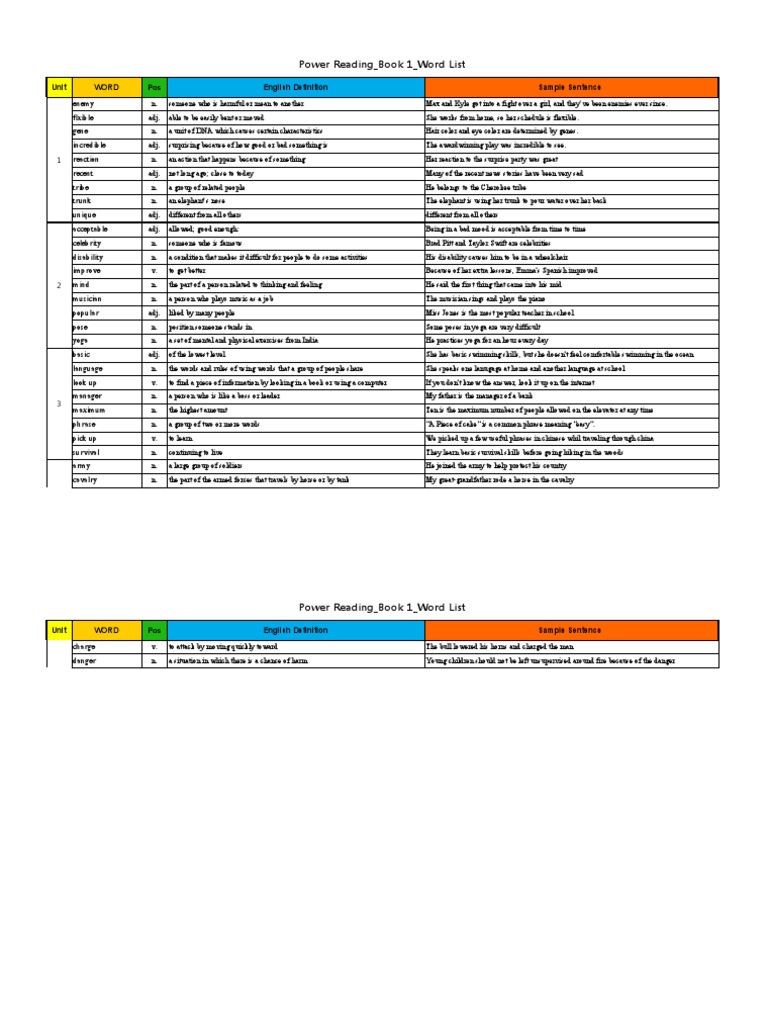 Power Reading - Book 1 - Word List | PDF | Pasta | Foods