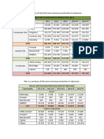 Summary of Total Indonesia Aquaculture Production