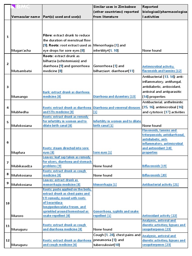 Medicinal Uses of Zimbabwean Trees | PDF | Antimicrobial | Phenolic ...