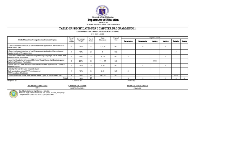 Department of Education: Table of Specification in Computer Programming ...