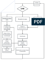 Fluxograma CME