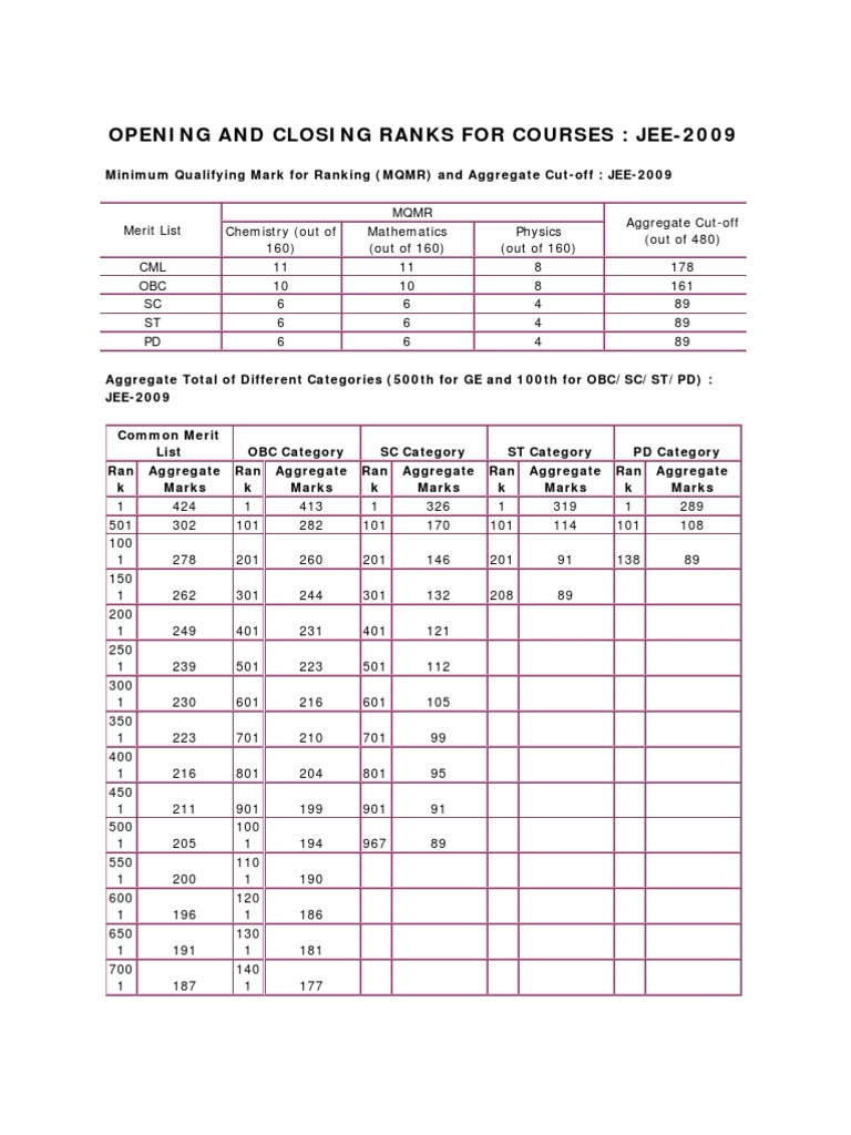 JEE 2009 Opening and Closing Ranks | PDF | Technology & Engineering