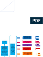 Mapa Conceptual de Los Procesos Psicológicos Básicos