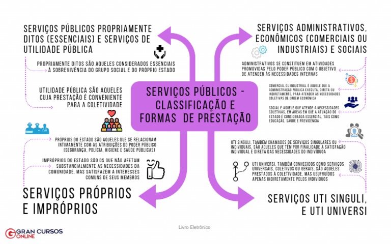 Servicos Publicos Classificacao e Formas de Prestacao | PDF | Serviços ...