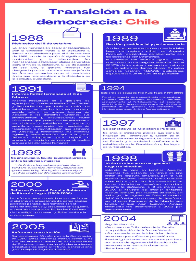 Línea de Tiempo Transicion Chile Democracia | PDF | Gobierno | Justicia