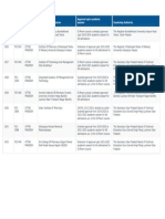 PCI approval details for pharmacy colleges in Uttar Pradesh