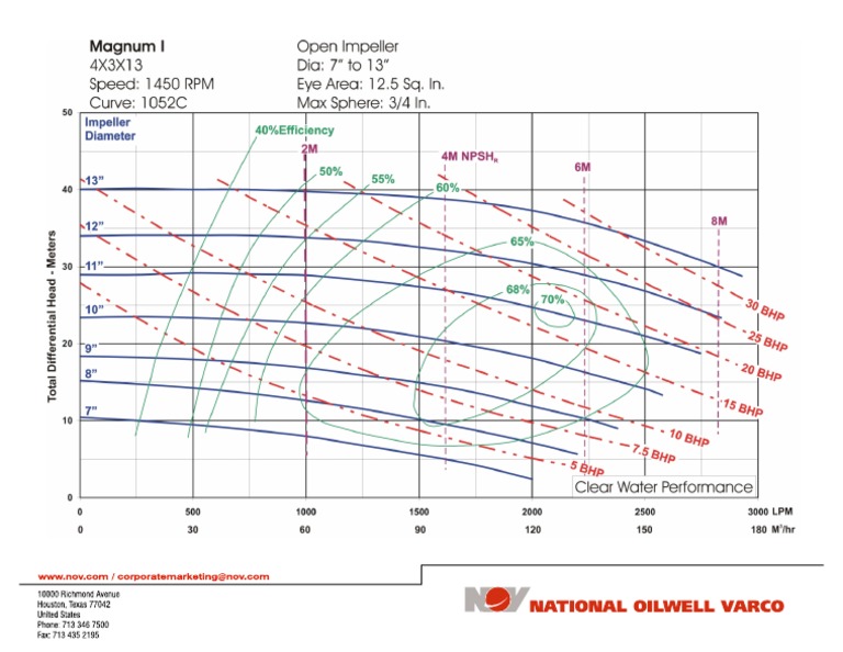 Performance Curve - 1450 RPM 4x3x13 | PDF
