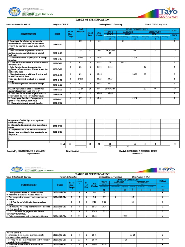 Table of specification remembering understanding applying analyzing