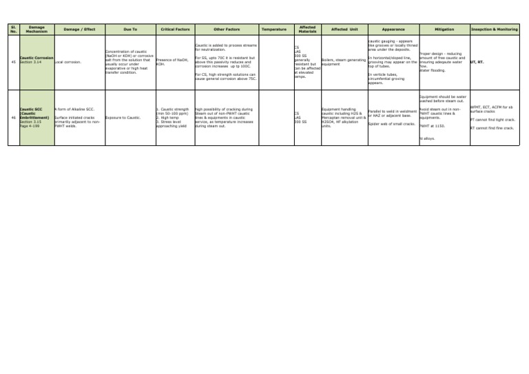 API-571 Mechanism Chart | PDF | Corrosion | Steam