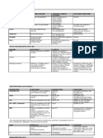 Disease Deficient Enzyme Cardinal Clinical Features Glycogen Structure Von Gierke's