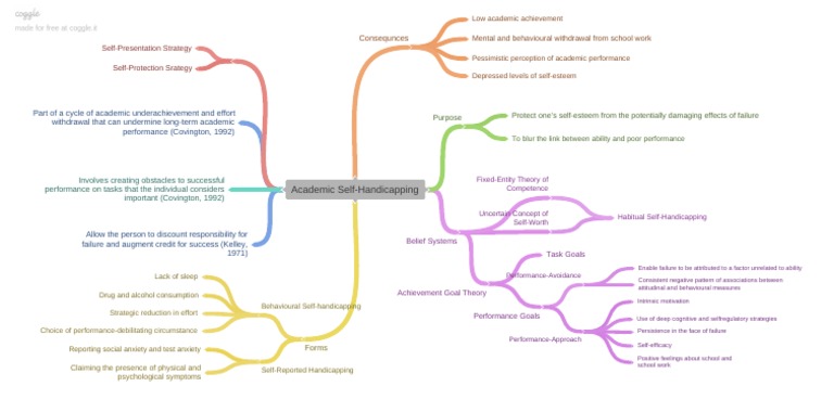 Academic Self-Handicapping | PDF | Neuropsychology | Clinical Psychology