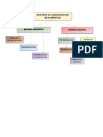 Metodo de Conservacion de Alimentos