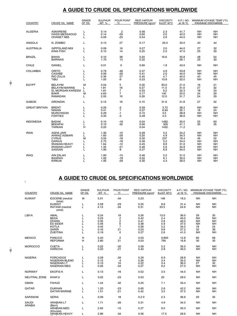 Guide to Crude Oil Specifications Thermodynamic Properties Hydrocarbons
