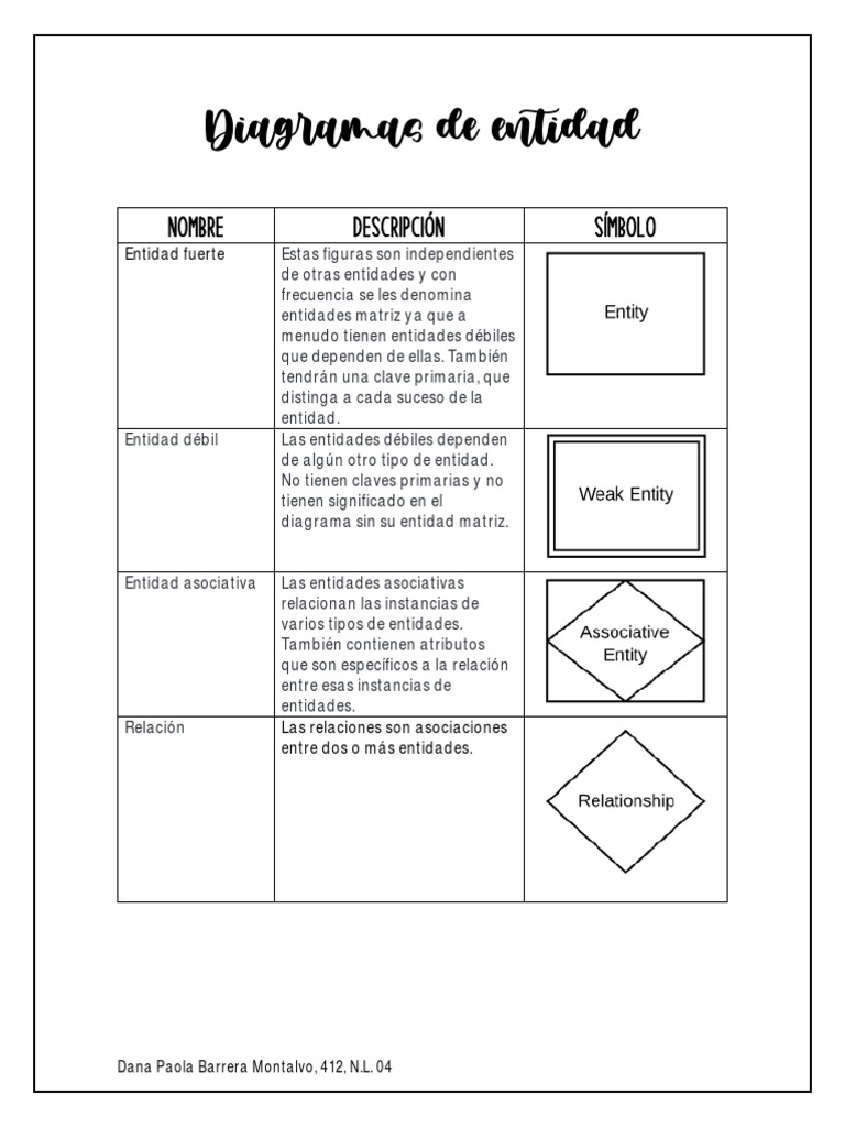 Diagramas de Entidad | PDF