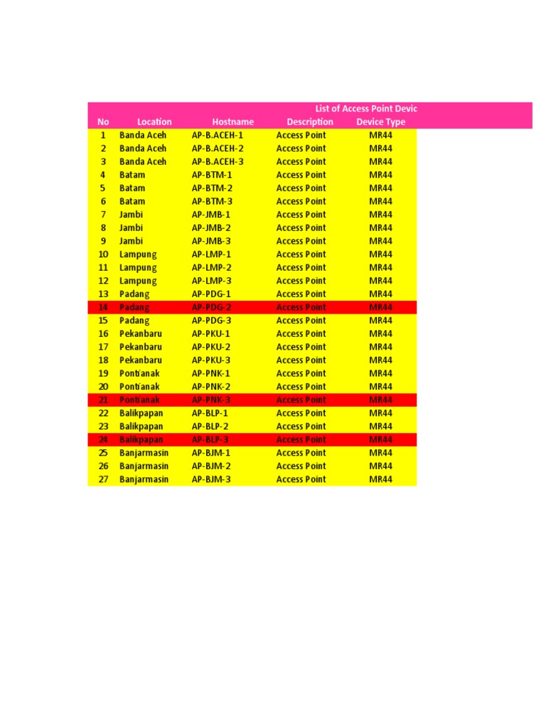 Complete List Of Access Objects