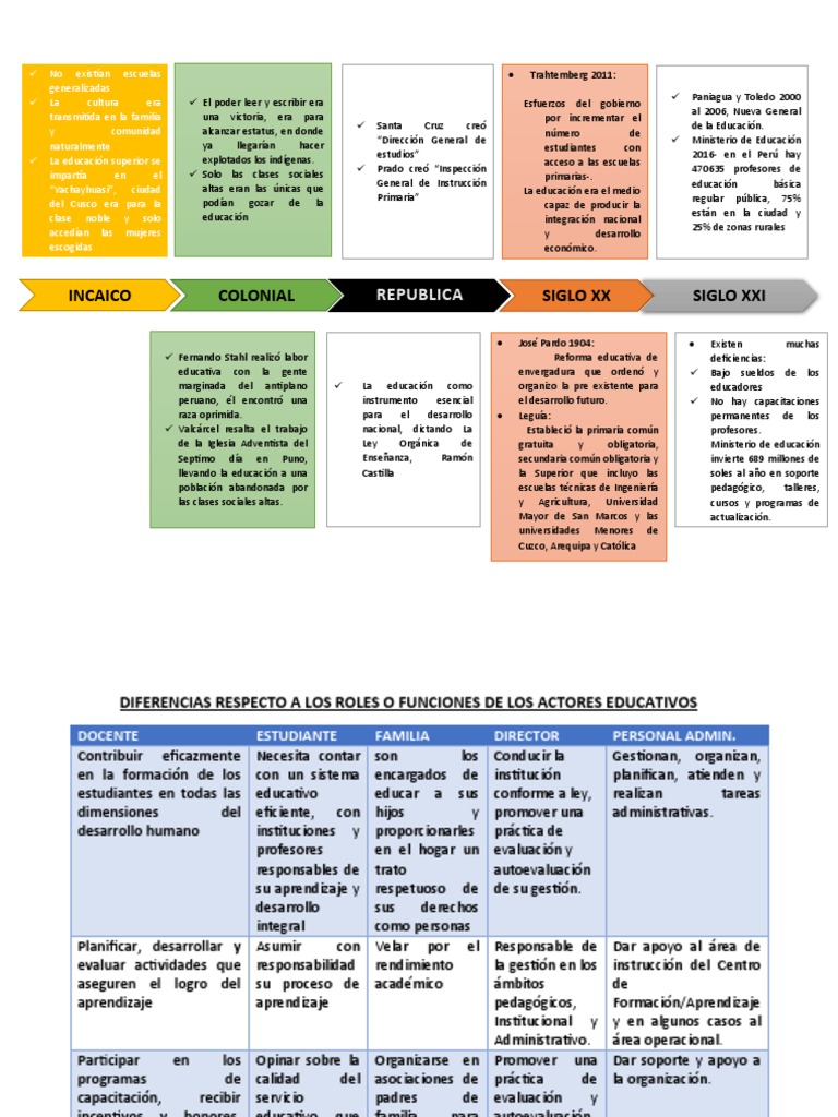 Diferencias en los roles y funciones de los actores educativos a través ...