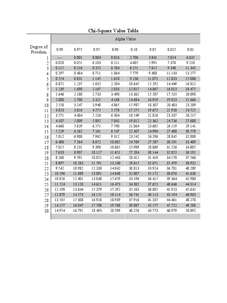 Tableau des valeurs du Chi-Carré | PDF