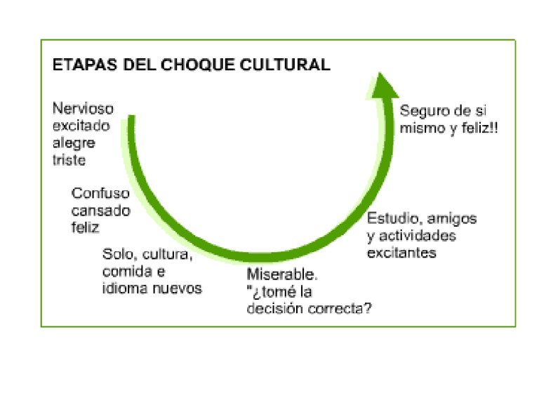 Choque Cultural Etapas | PDF