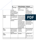 Stage Activities Methods and Organisation Coaching Points 5 Minutes