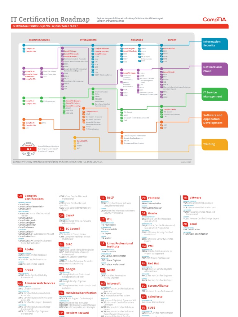 CompTIA Certification Roadmap 2025 | PDF | Comp Tia | Cisco Certifications