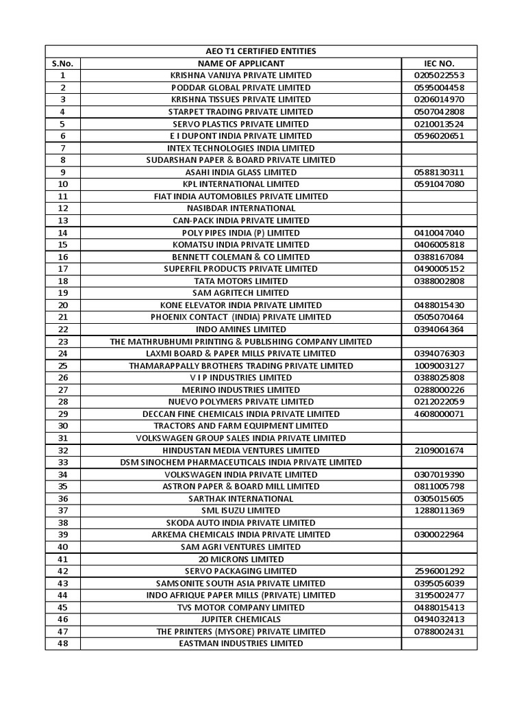 IEC Code List for Indian Companies | PDF | Companies