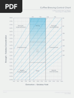 Coffee Brewing Control Chart: Strong & Underextracted Strong & Overextracted Strong