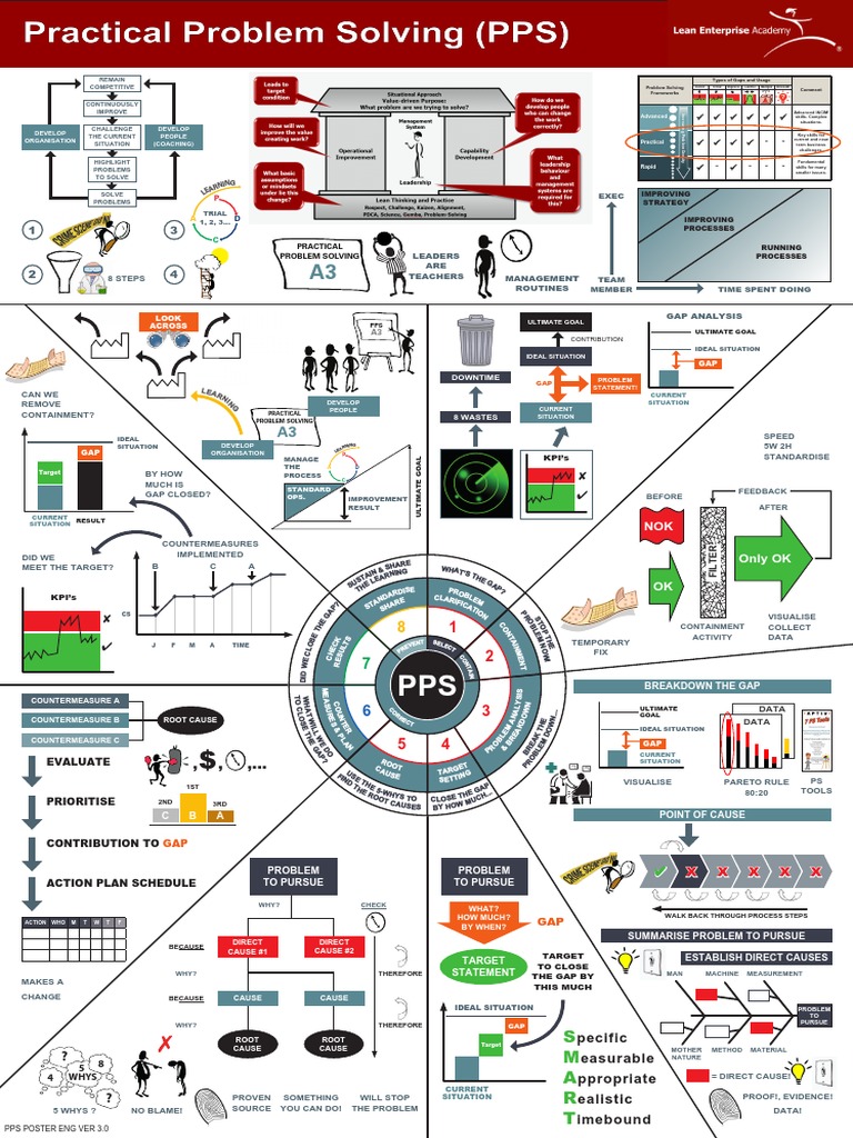 Practical Problem Solving Framework | PDF | Business Economics | Change