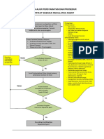 Flow chart Perizinan RA