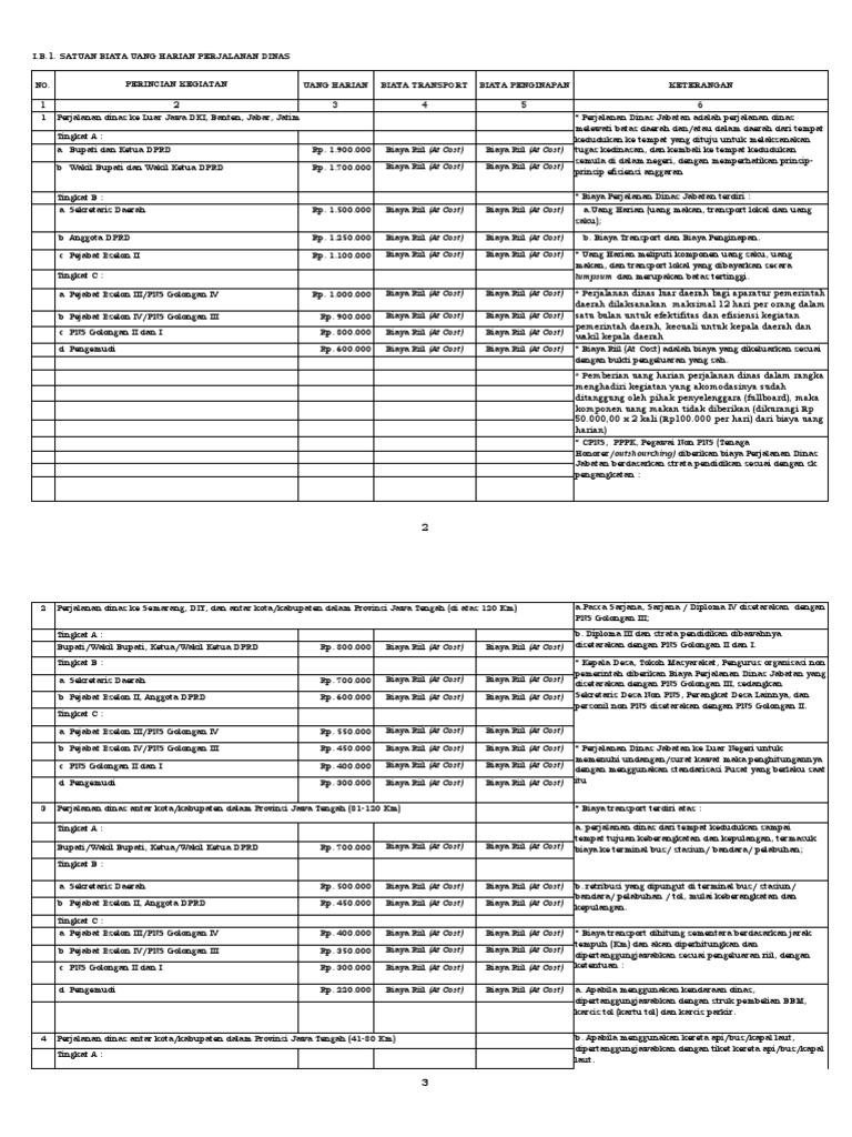 PDF SSH 2020/I. 2. Perjalanan Dinas 2020 | PDF