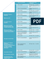 Resumo de Direito Processual Penal - Quadro Esquemático Do Foro Por Prerrogativa de Função - Questões Estratégicas