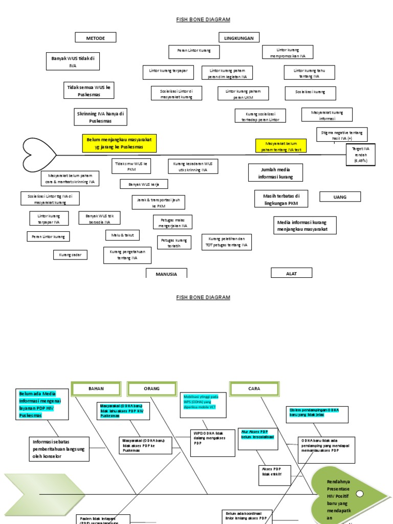 Diagram Fishbone untuk Masalah IVA dan HIV | PDF