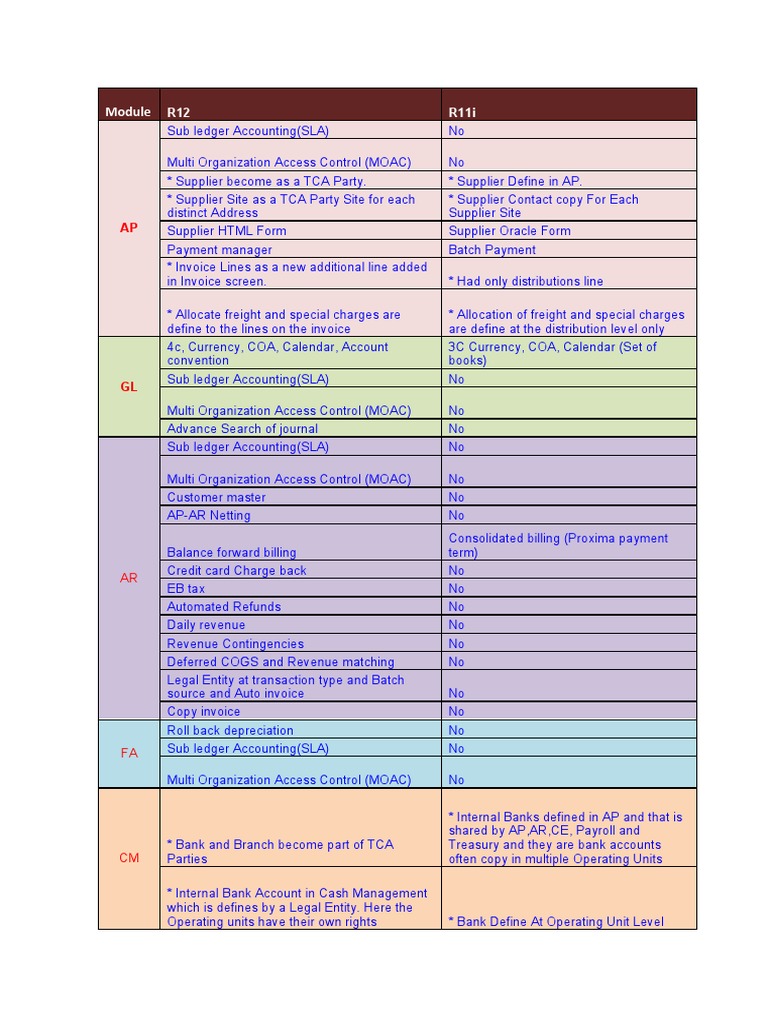 Oracle AP Module Features Overview | PDF | Payments | Banks
