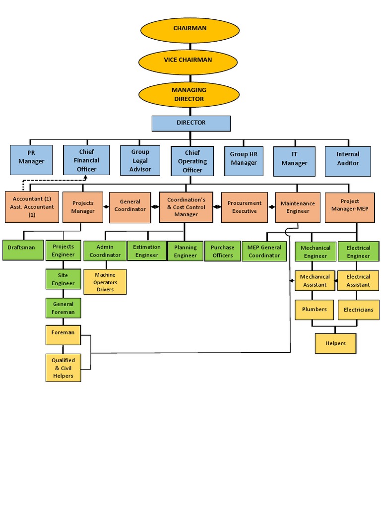 Company Hierarchy and Positions Chart | PDF