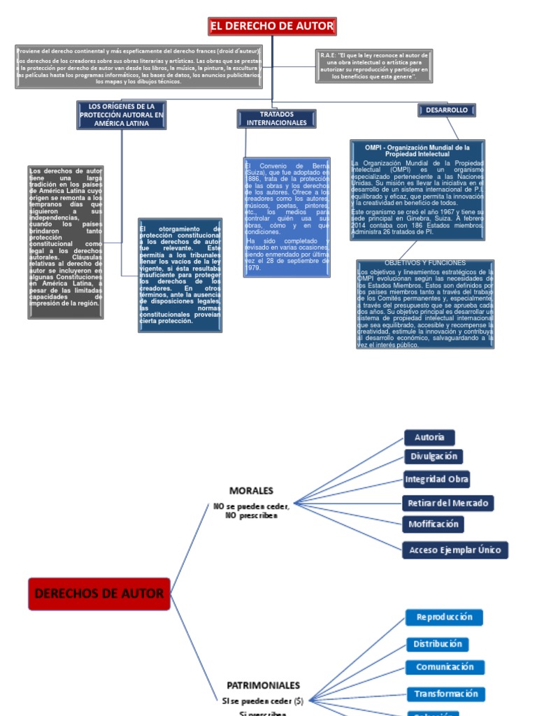 Derecho de Autor Mapa Conceptual | PDF | Organización Mundial de la