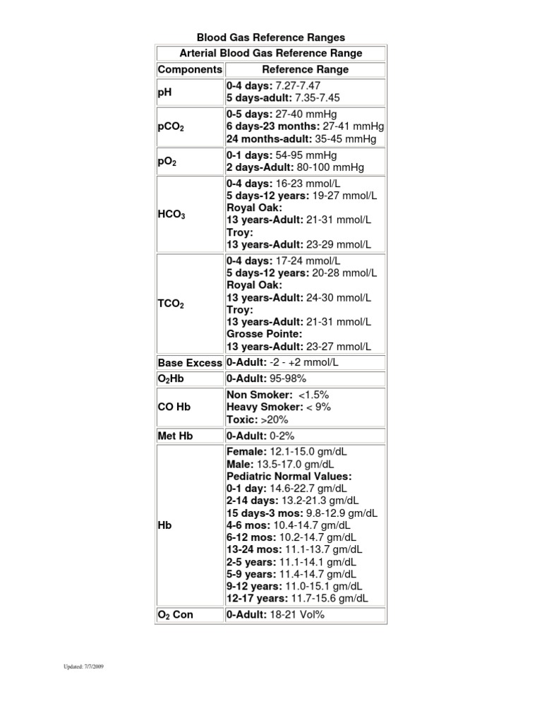 Blood Gas Reference Ranges