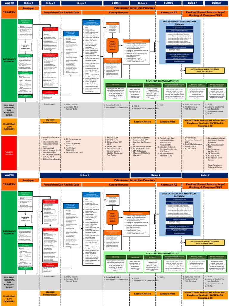 Metode Pelaksanaan Pekerjaan RDTR Kab Seruyan | PDF