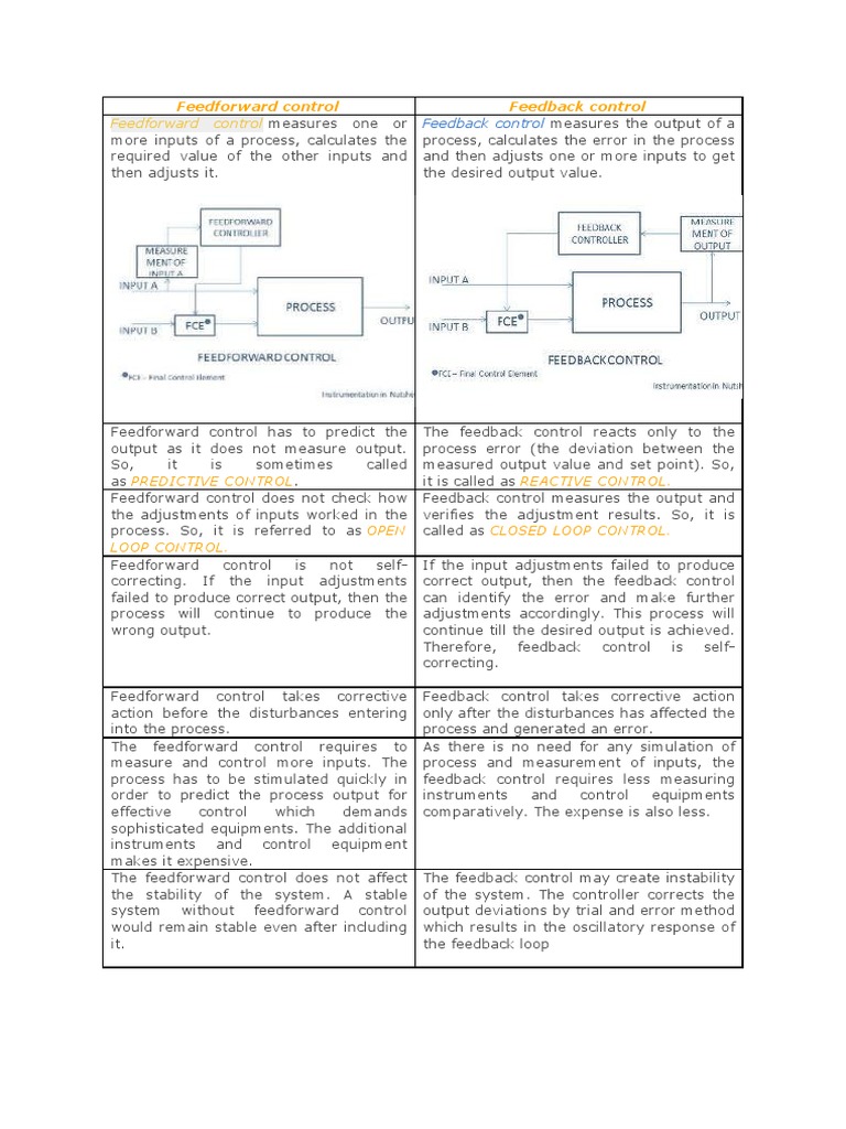 Feedback Vs Feedforward Difference PDF Control Theory Feedback