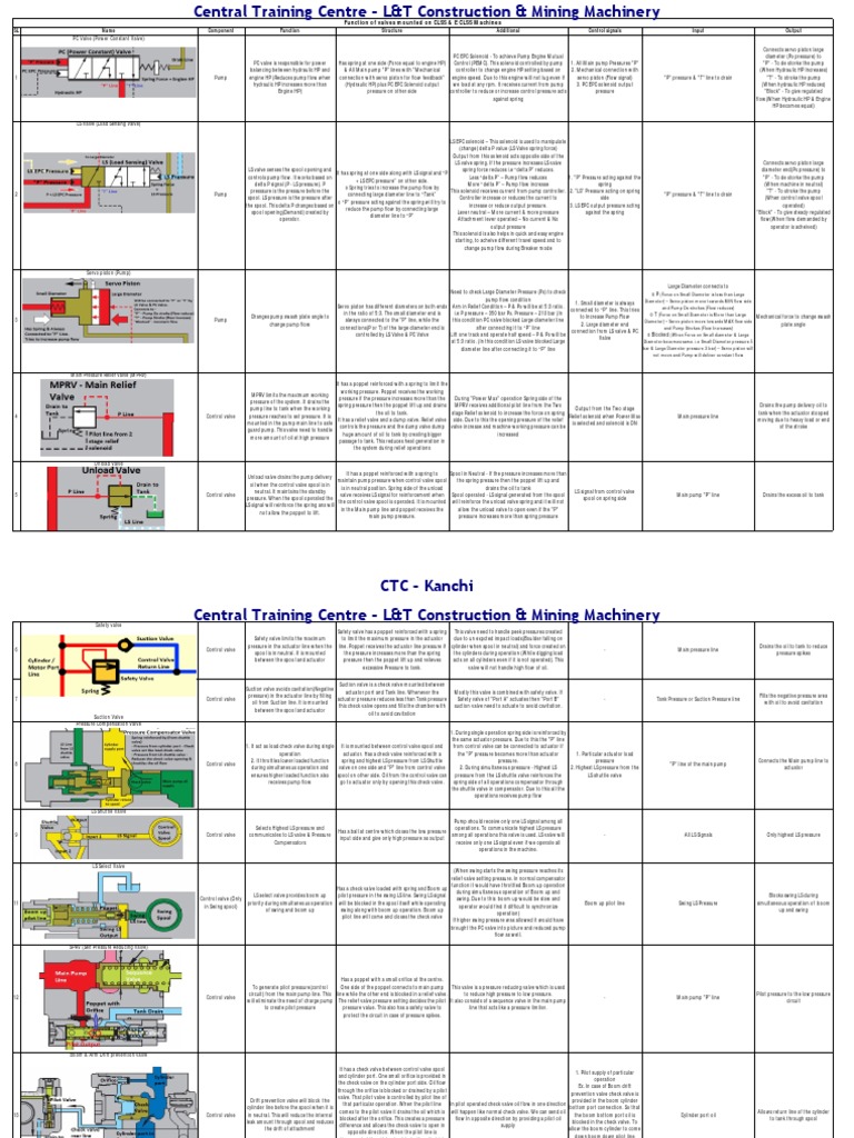 Hydraulic Valve Functionality Overview | PDF | Valve | Pump